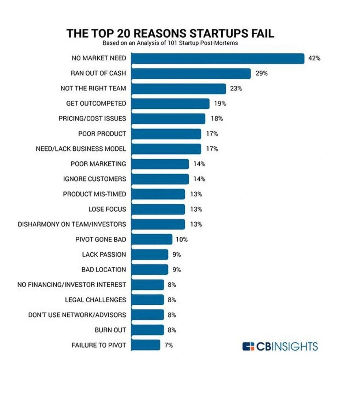 CBS statistics for startups fail